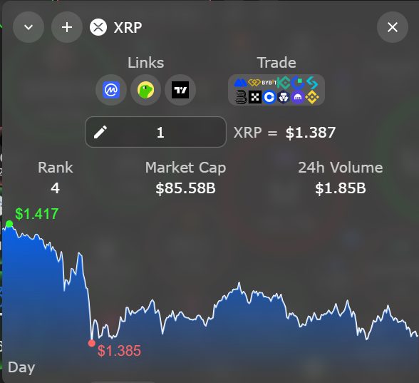 What comes next when intense selling causes XRP to fall 3% below $1.40?